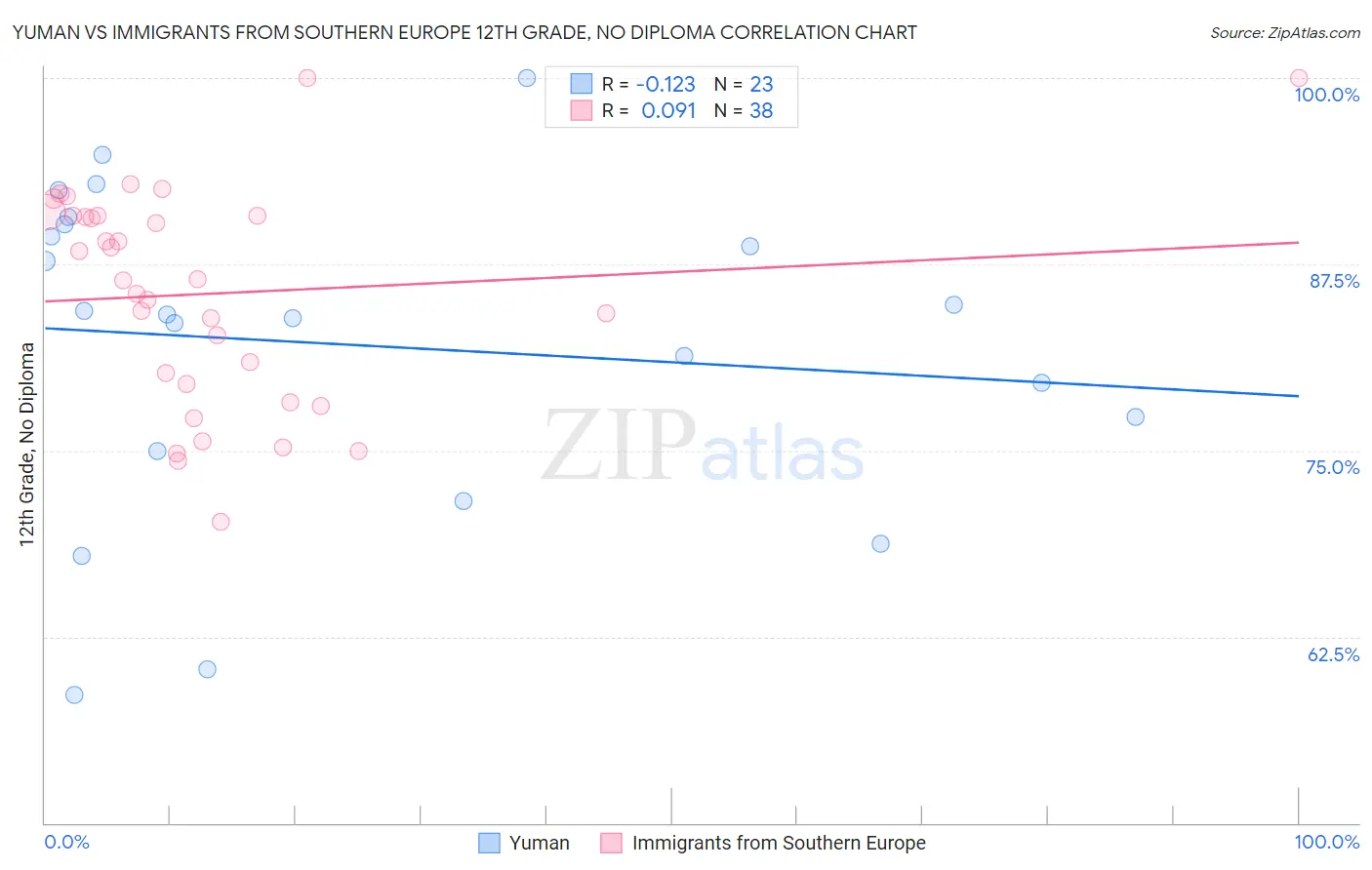 Yuman vs Immigrants from Southern Europe 12th Grade, No Diploma