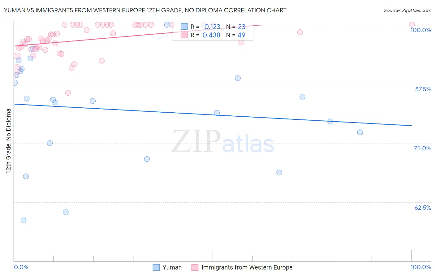 Yuman vs Immigrants from Western Europe 12th Grade, No Diploma