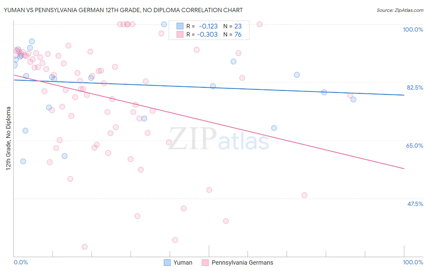 Yuman vs Pennsylvania German 12th Grade, No Diploma