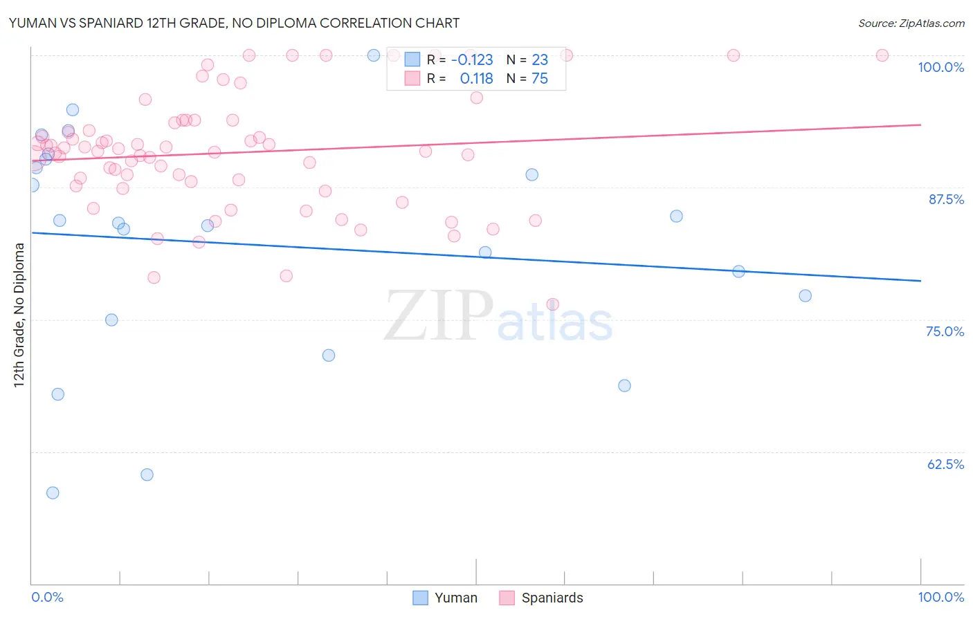 Yuman vs Spaniard 12th Grade, No Diploma