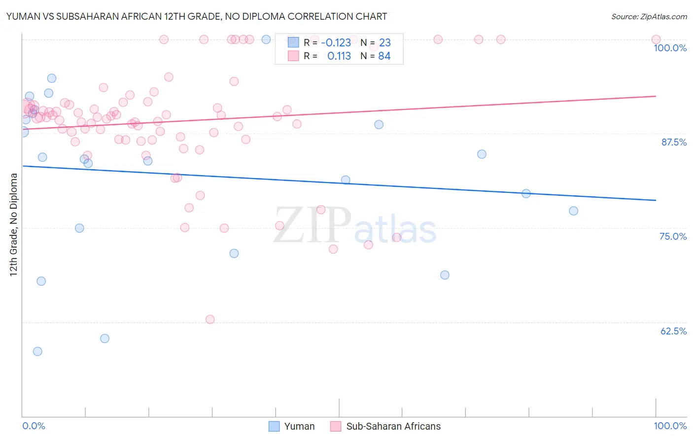 Yuman vs Subsaharan African 12th Grade, No Diploma