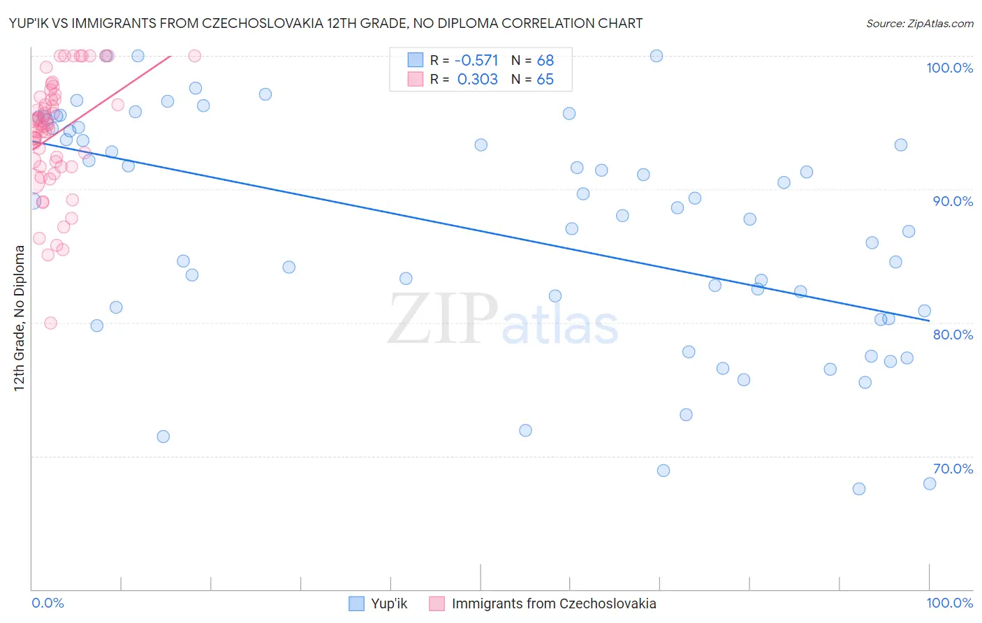 Yup'ik vs Immigrants from Czechoslovakia 12th Grade, No Diploma