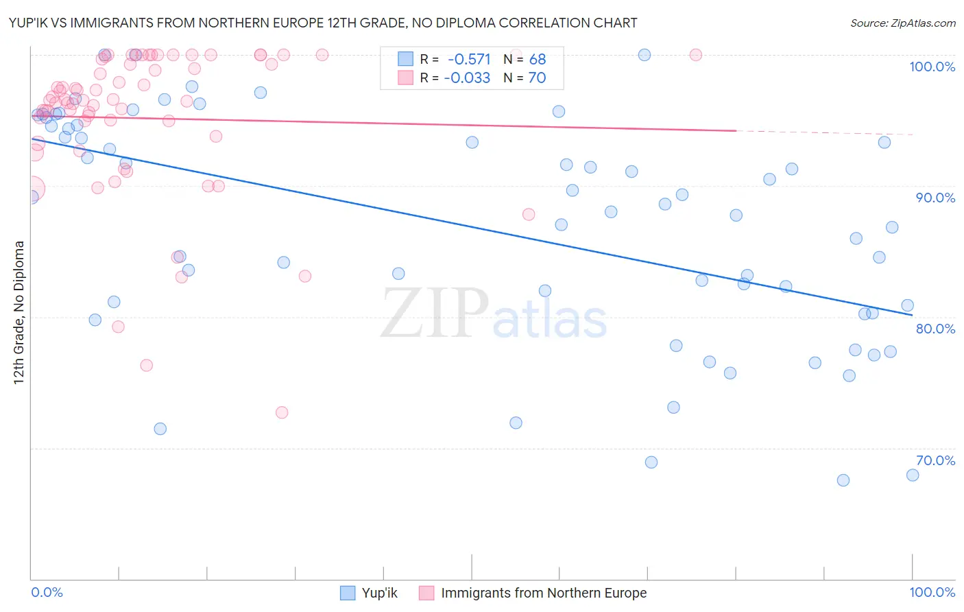 Yup'ik vs Immigrants from Northern Europe 12th Grade, No Diploma