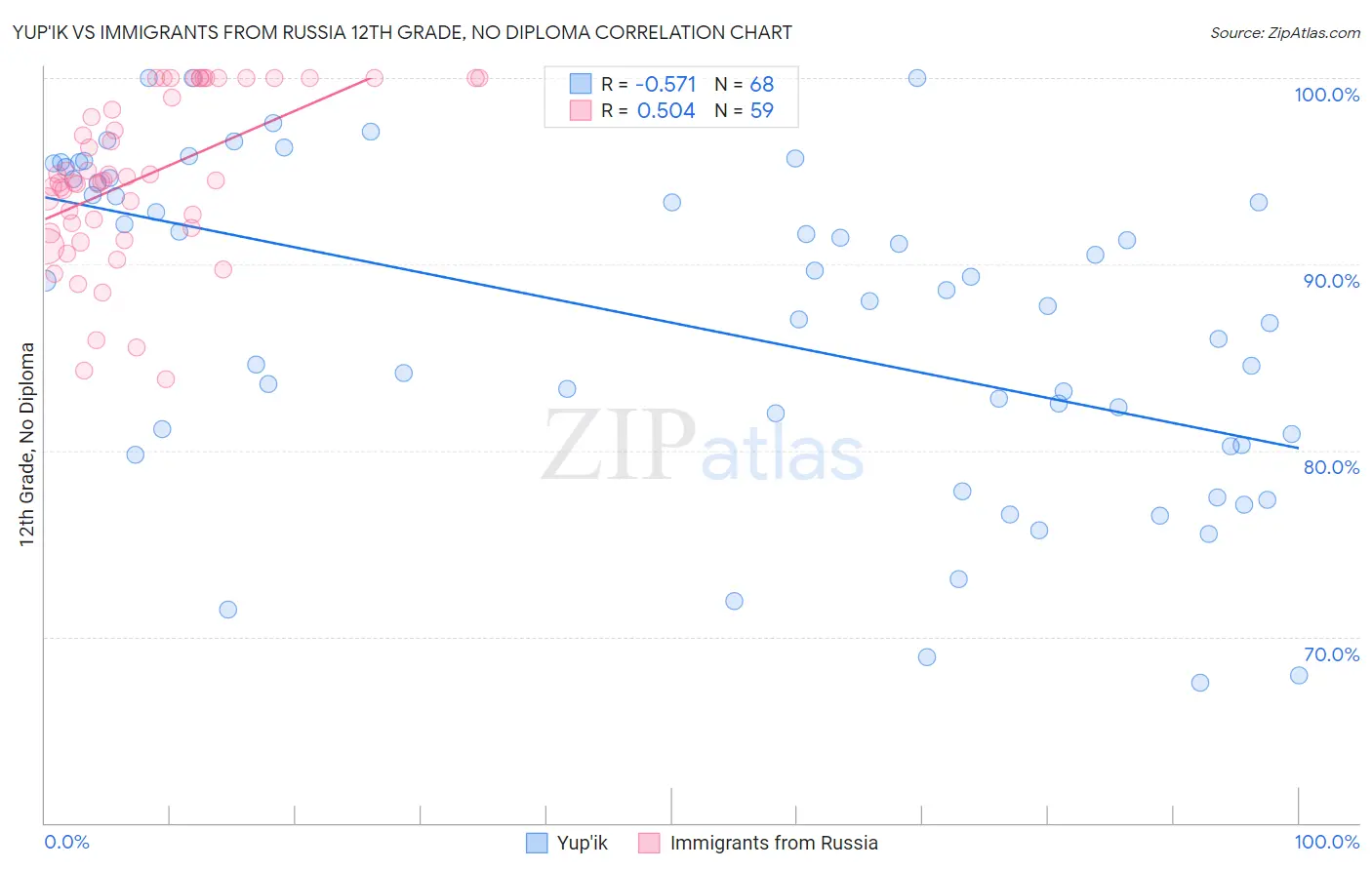 Yup'ik vs Immigrants from Russia 12th Grade, No Diploma