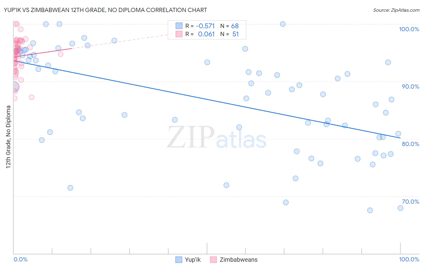 Yup'ik vs Zimbabwean 12th Grade, No Diploma