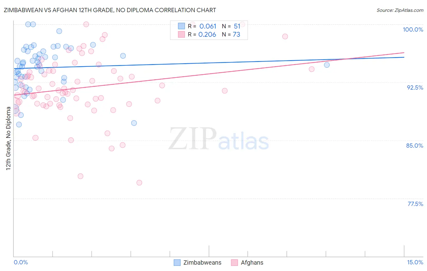Zimbabwean vs Afghan 12th Grade, No Diploma