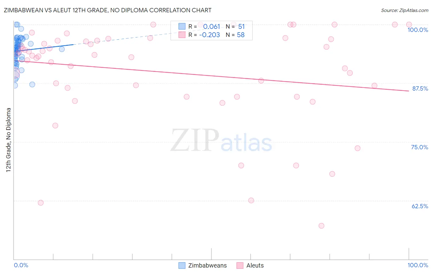 Zimbabwean vs Aleut 12th Grade, No Diploma