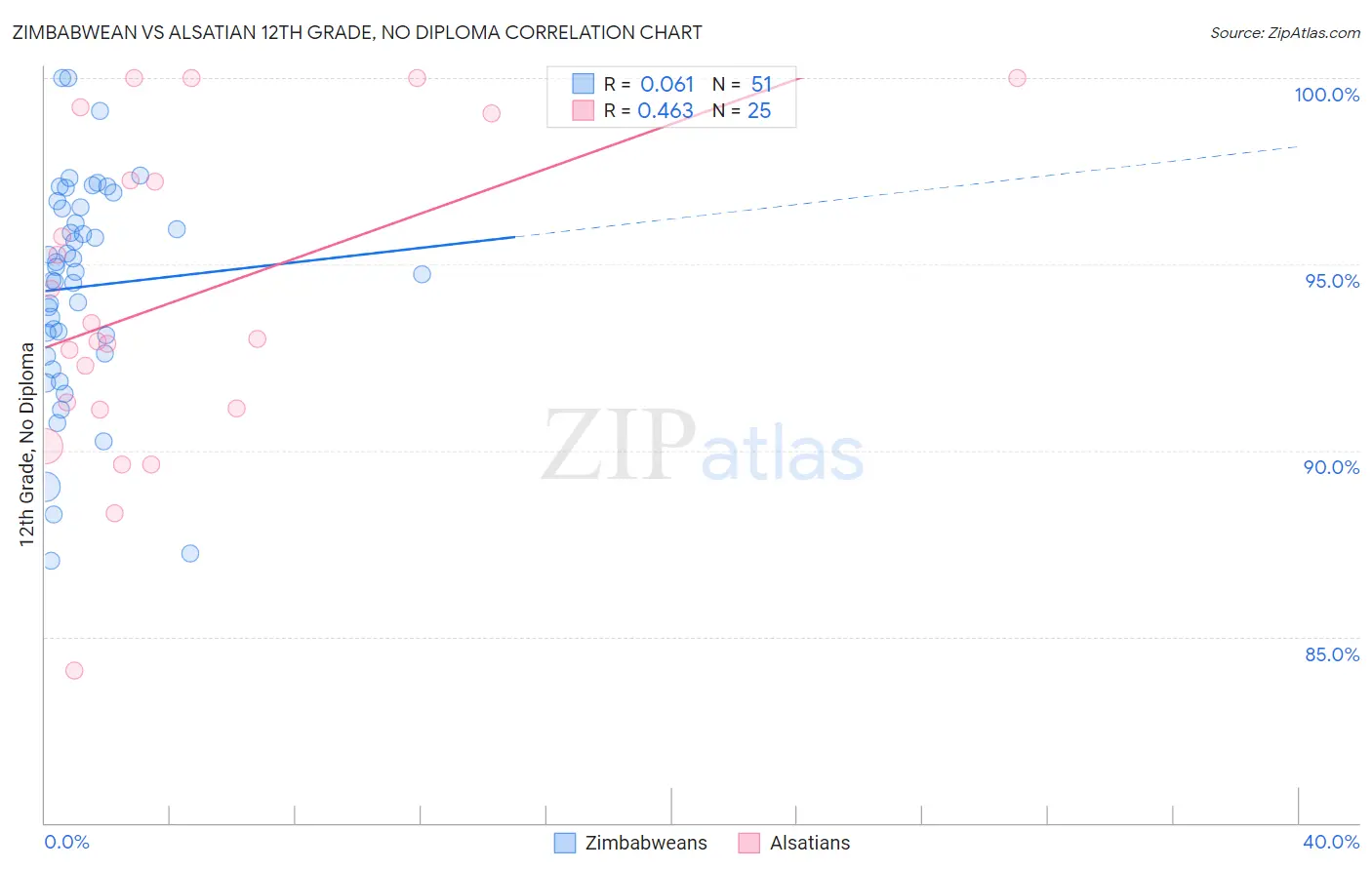 Zimbabwean vs Alsatian 12th Grade, No Diploma