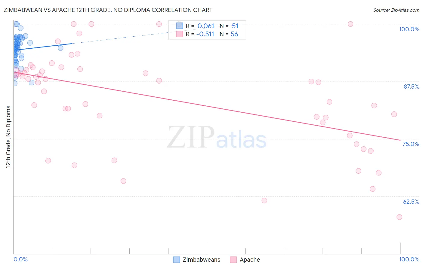 Zimbabwean vs Apache 12th Grade, No Diploma