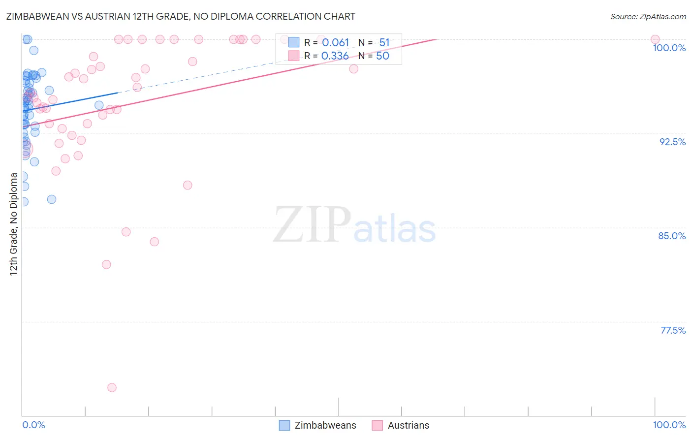 Zimbabwean vs Austrian 12th Grade, No Diploma