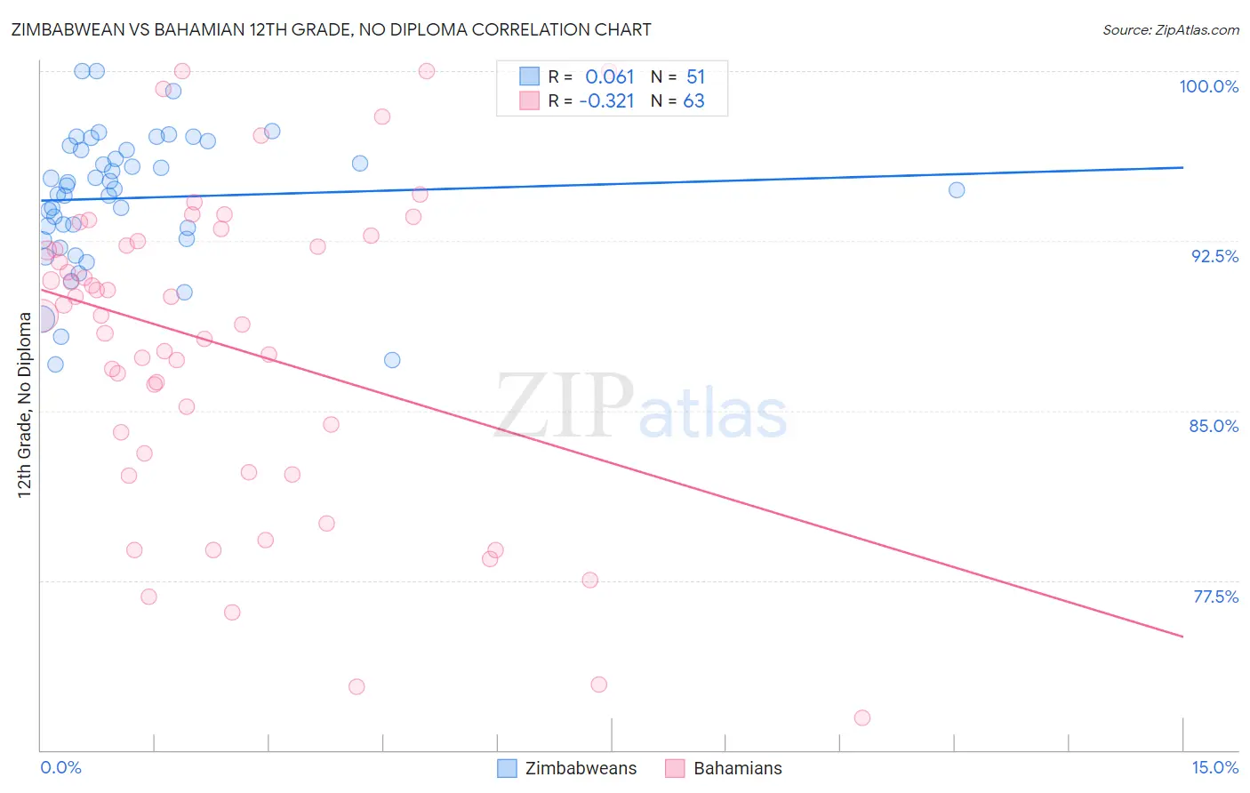 Zimbabwean vs Bahamian 12th Grade, No Diploma