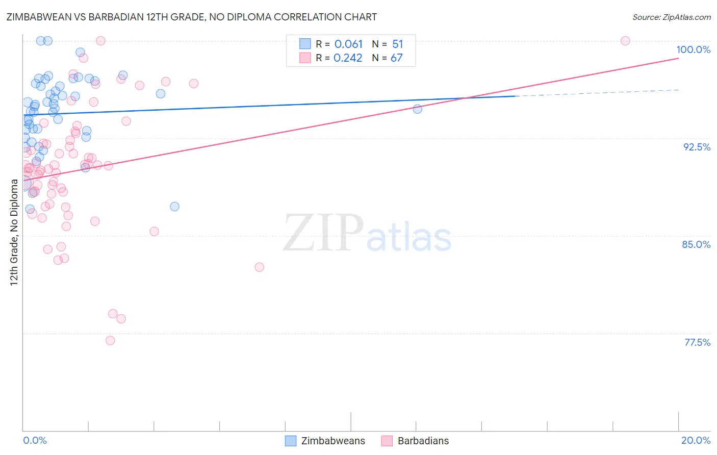 Zimbabwean vs Barbadian 12th Grade, No Diploma