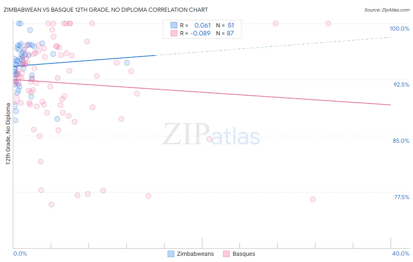 Zimbabwean vs Basque 12th Grade, No Diploma