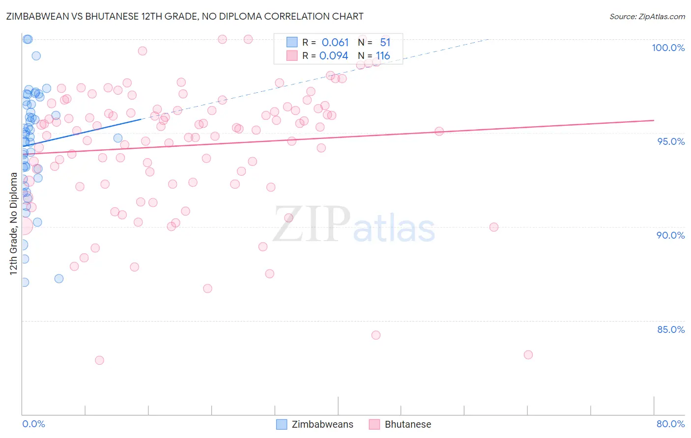 Zimbabwean vs Bhutanese 12th Grade, No Diploma