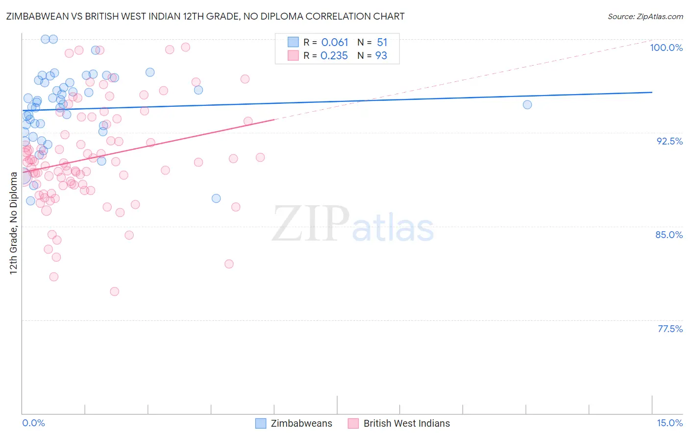 Zimbabwean vs British West Indian 12th Grade, No Diploma