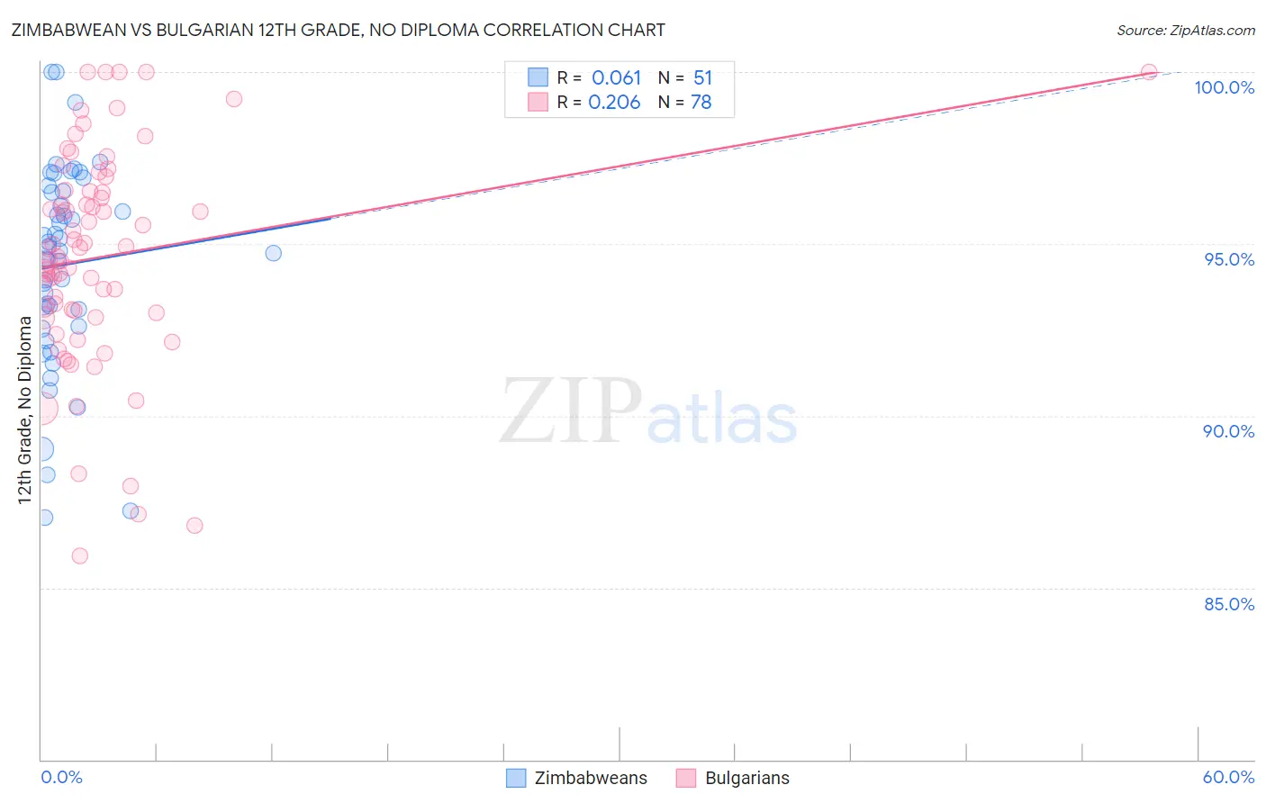 Zimbabwean vs Bulgarian 12th Grade, No Diploma