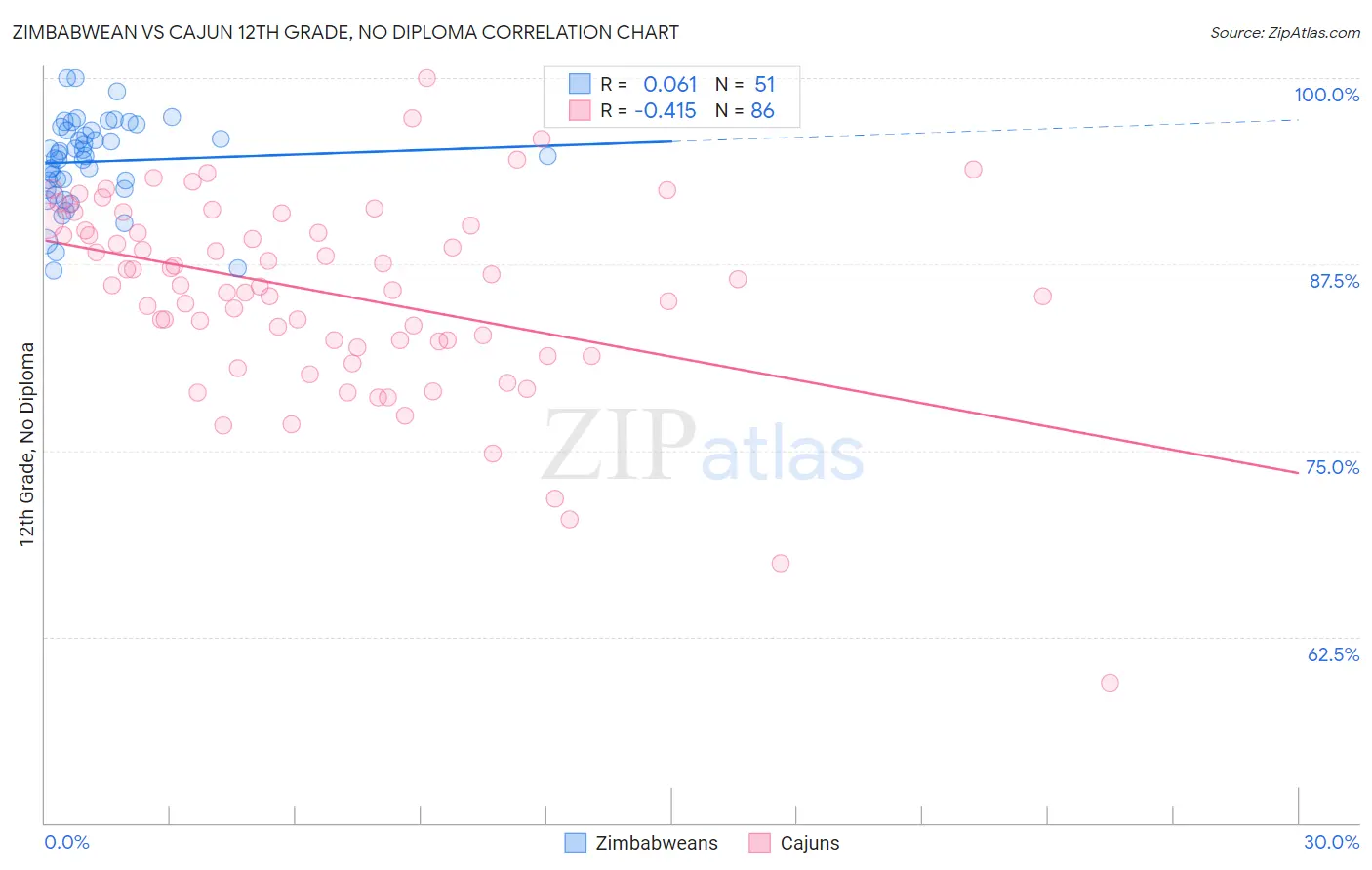 Zimbabwean vs Cajun 12th Grade, No Diploma