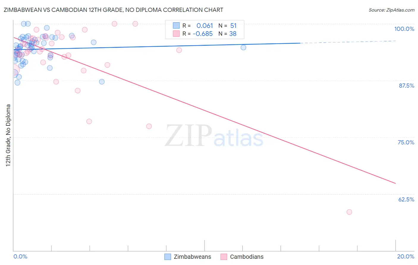Zimbabwean vs Cambodian 12th Grade, No Diploma