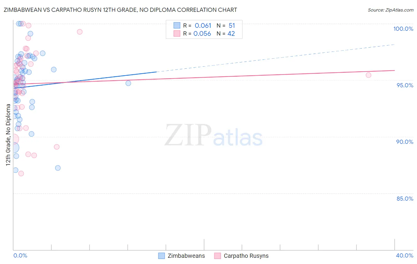 Zimbabwean vs Carpatho Rusyn 12th Grade, No Diploma