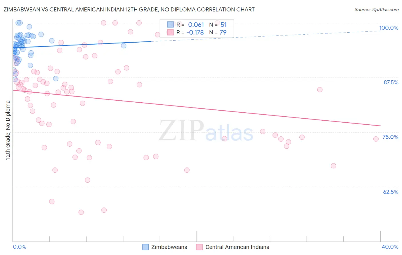 Zimbabwean vs Central American Indian 12th Grade, No Diploma