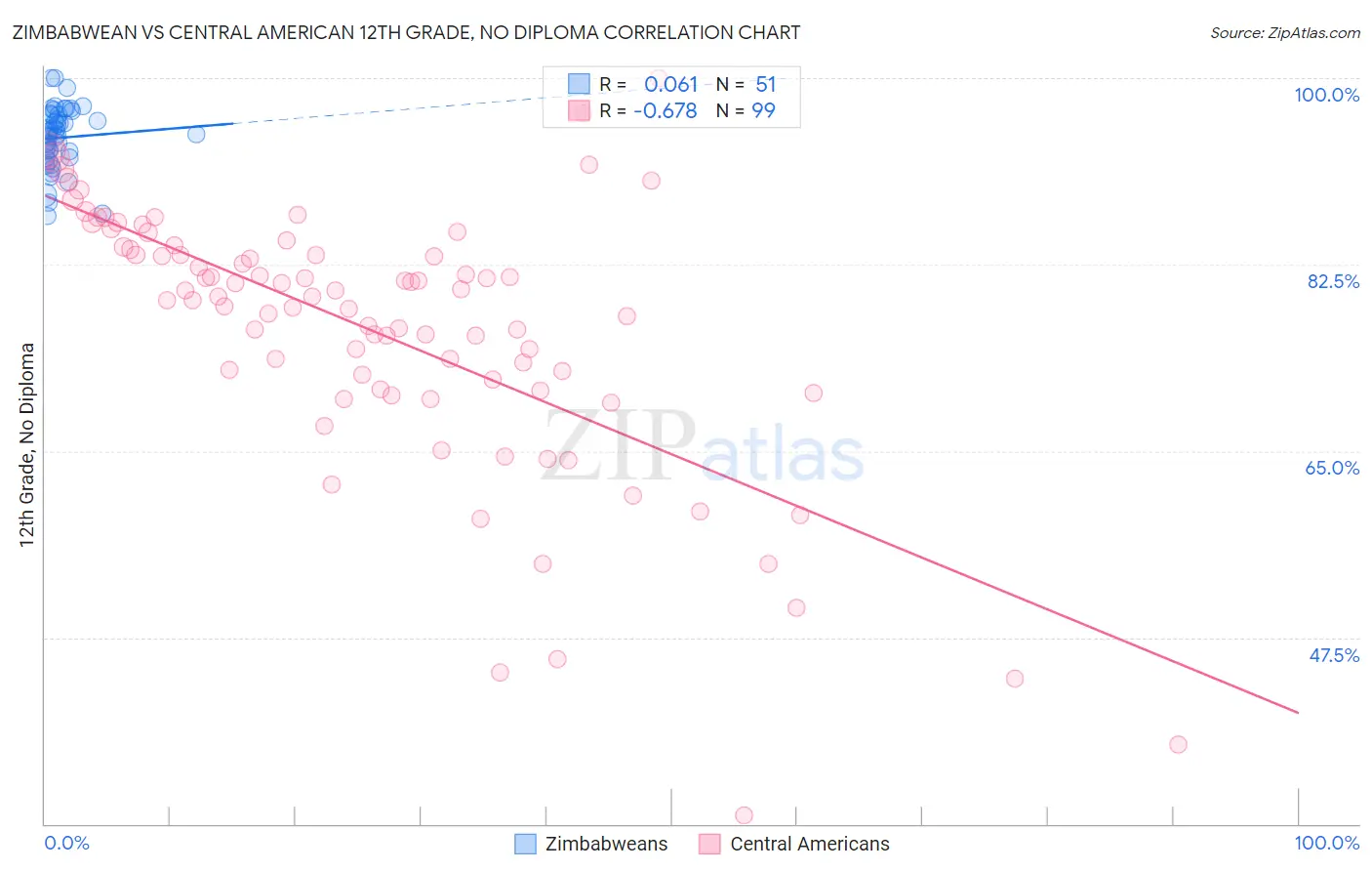 Zimbabwean vs Central American 12th Grade, No Diploma