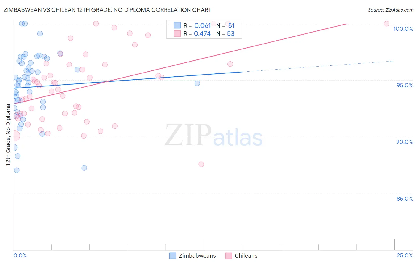 Zimbabwean vs Chilean 12th Grade, No Diploma