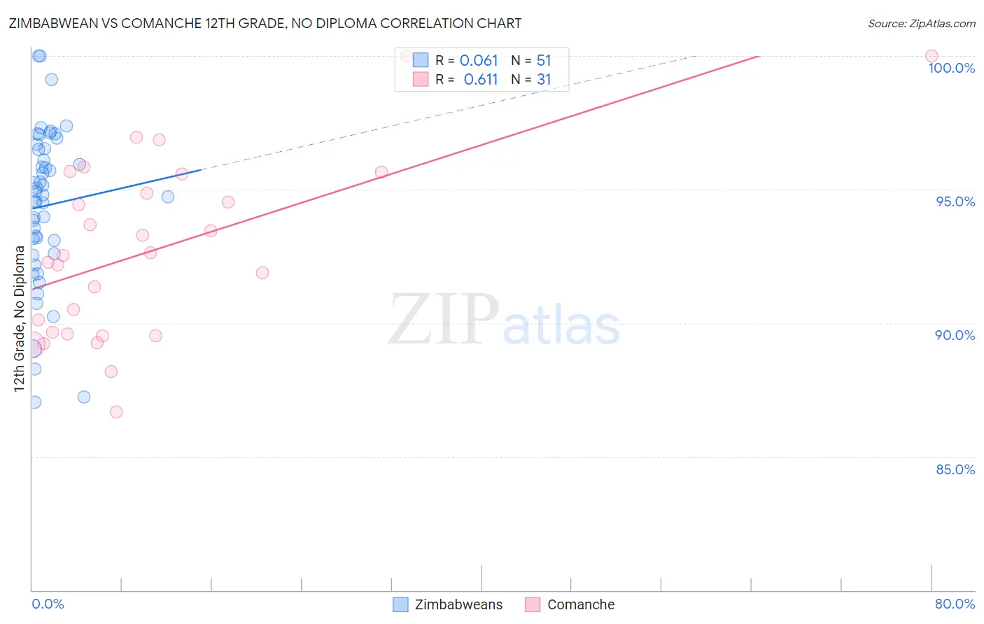 Zimbabwean vs Comanche 12th Grade, No Diploma