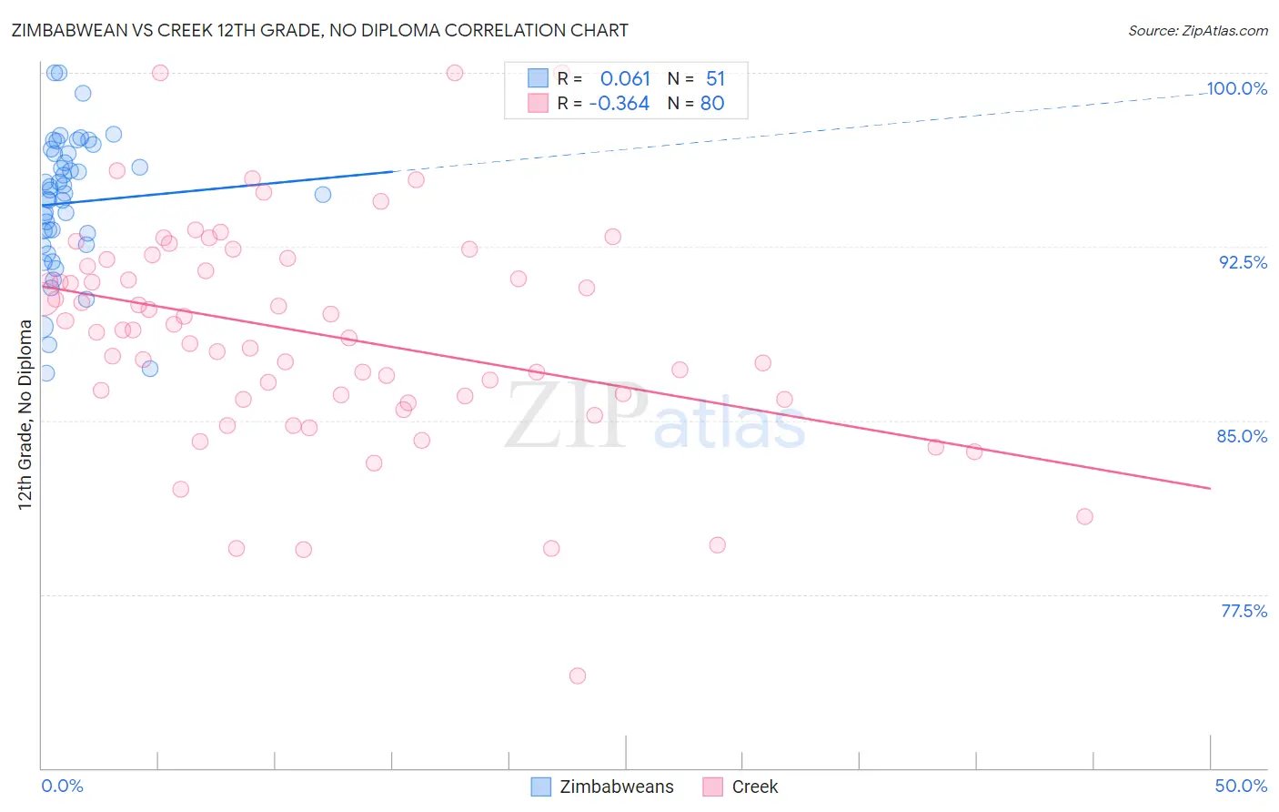 Zimbabwean vs Creek 12th Grade, No Diploma