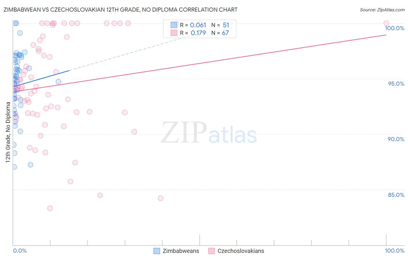 Zimbabwean vs Czechoslovakian 12th Grade, No Diploma