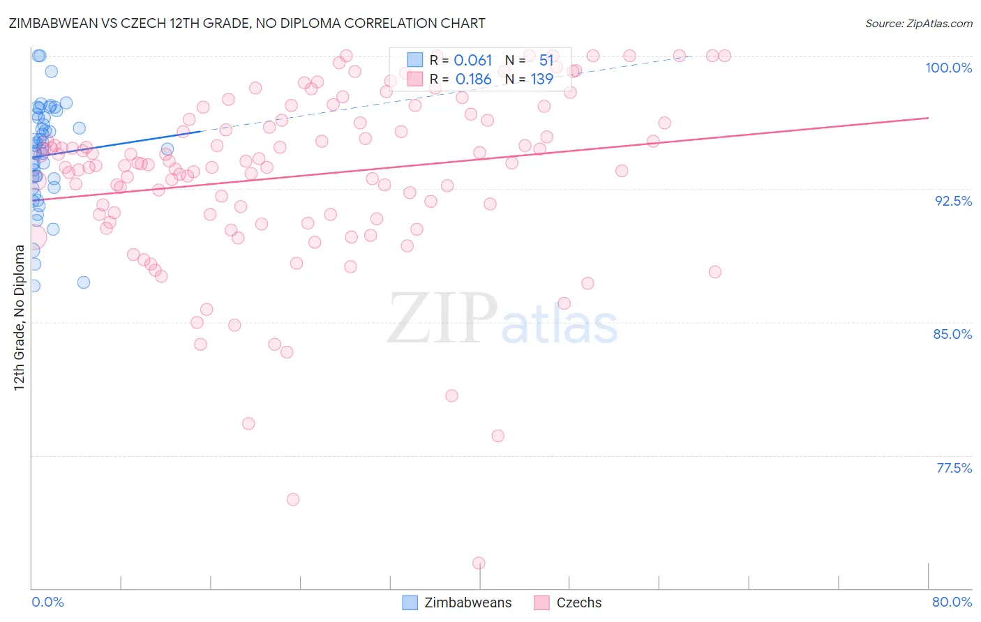 Zimbabwean vs Czech 12th Grade, No Diploma