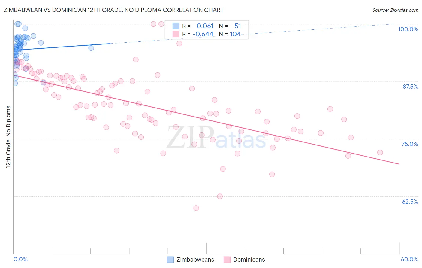 Zimbabwean vs Dominican 12th Grade, No Diploma