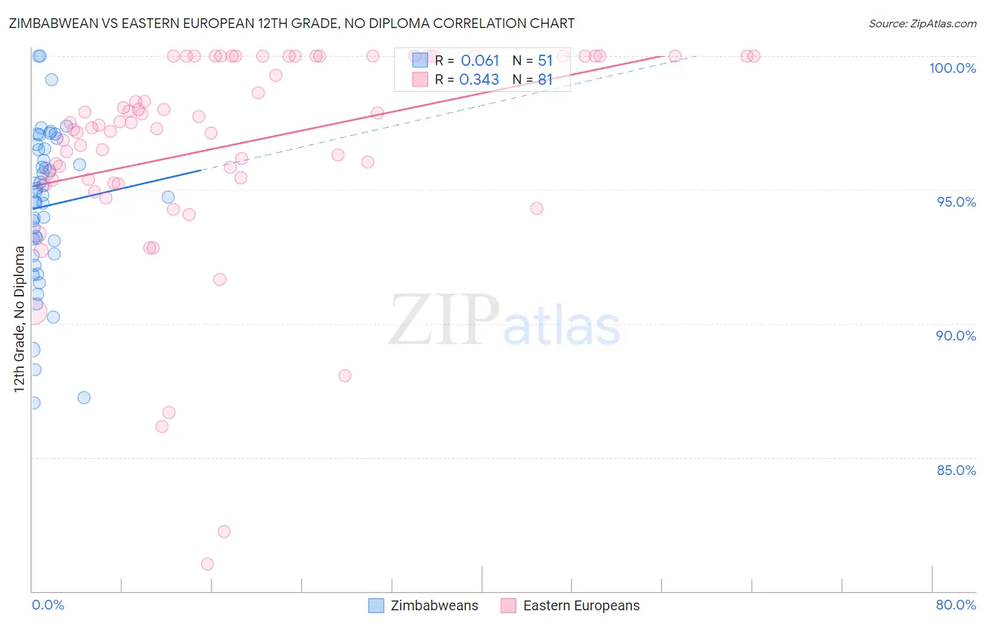 Zimbabwean vs Eastern European 12th Grade, No Diploma