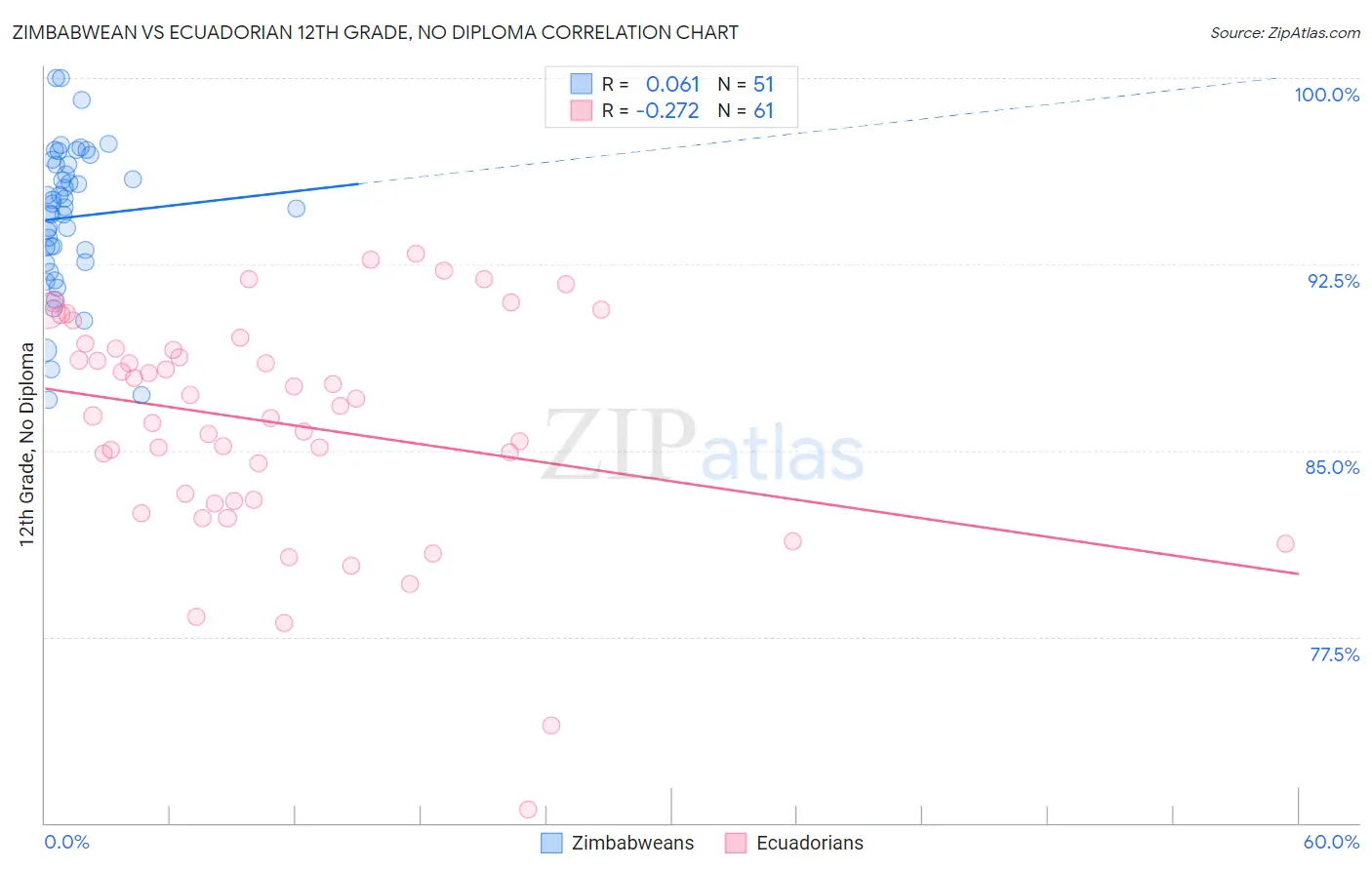 Zimbabwean vs Ecuadorian 12th Grade, No Diploma