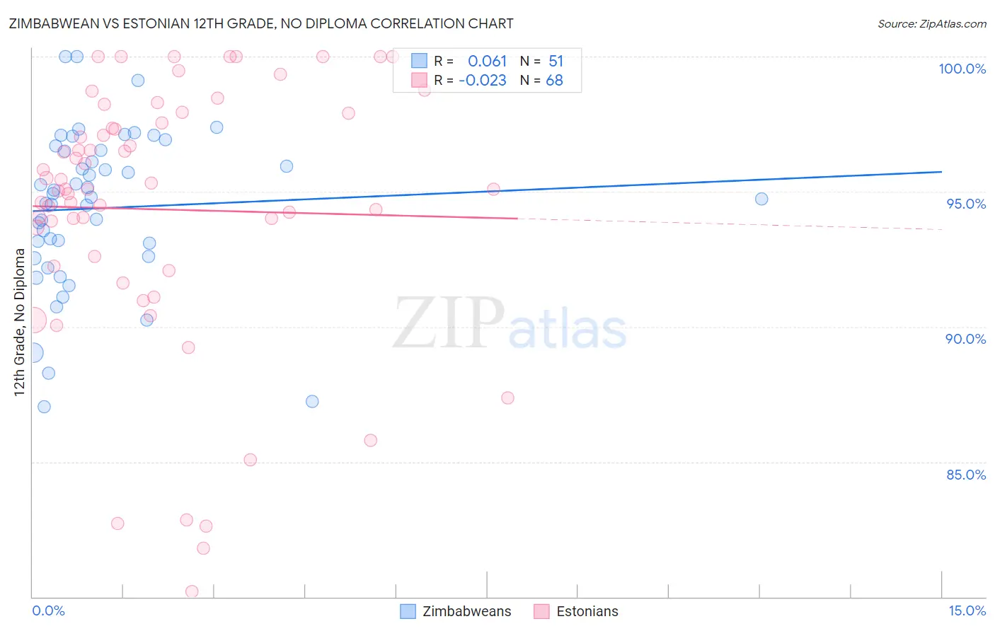 Zimbabwean vs Estonian 12th Grade, No Diploma