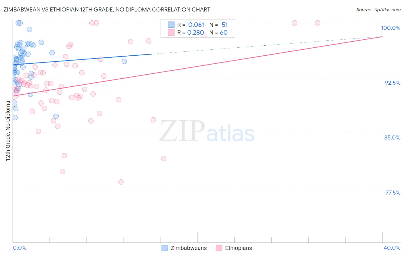 Zimbabwean vs Ethiopian 12th Grade, No Diploma