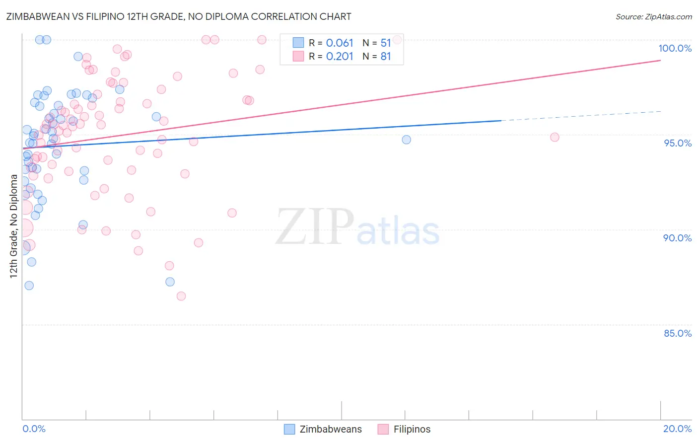 Zimbabwean vs Filipino 12th Grade, No Diploma