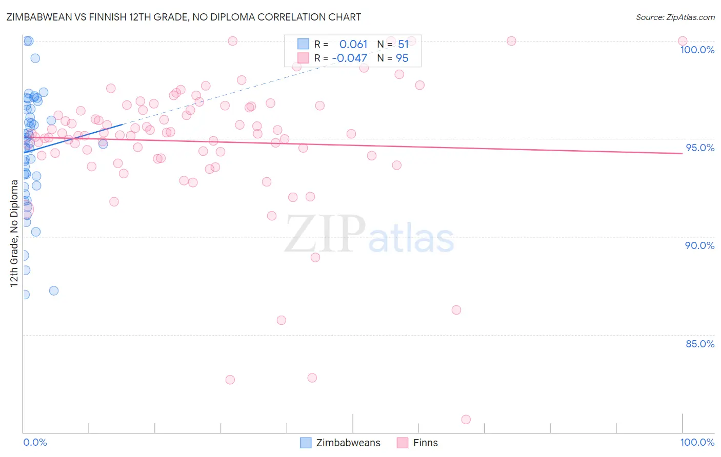 Zimbabwean vs Finnish 12th Grade, No Diploma