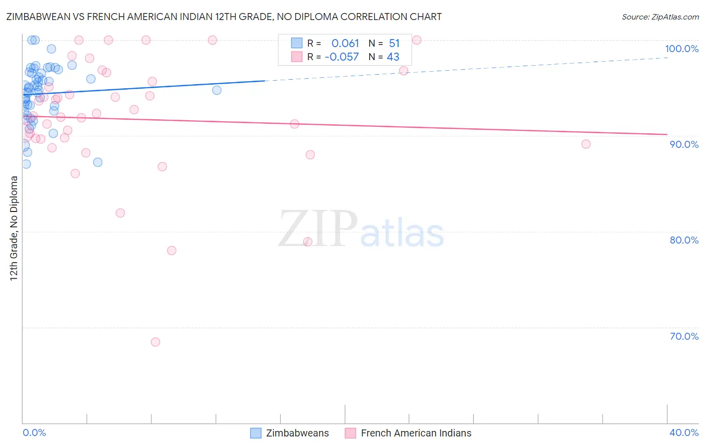 Zimbabwean vs French American Indian 12th Grade, No Diploma