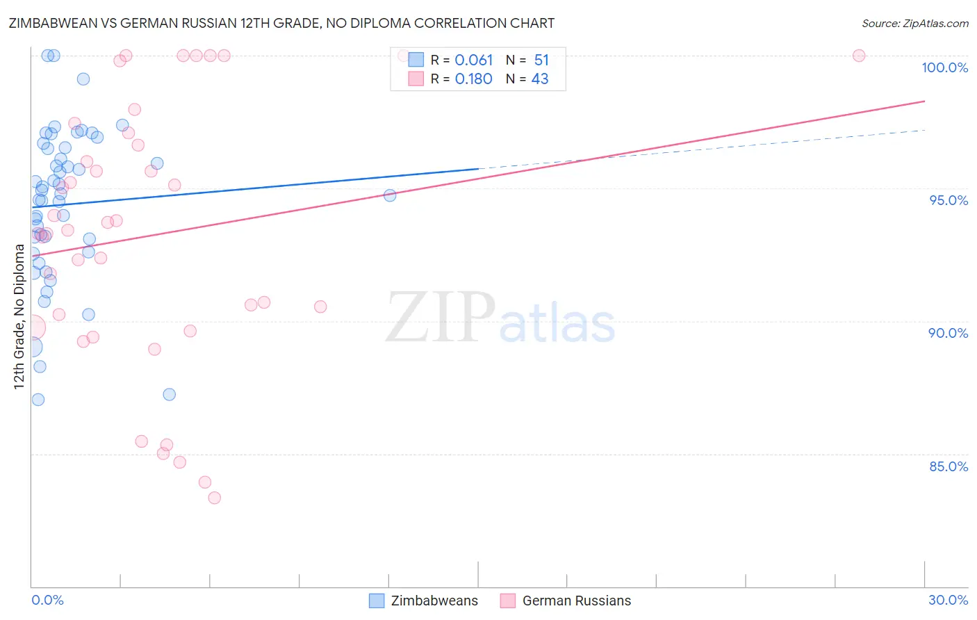 Zimbabwean vs German Russian 12th Grade, No Diploma