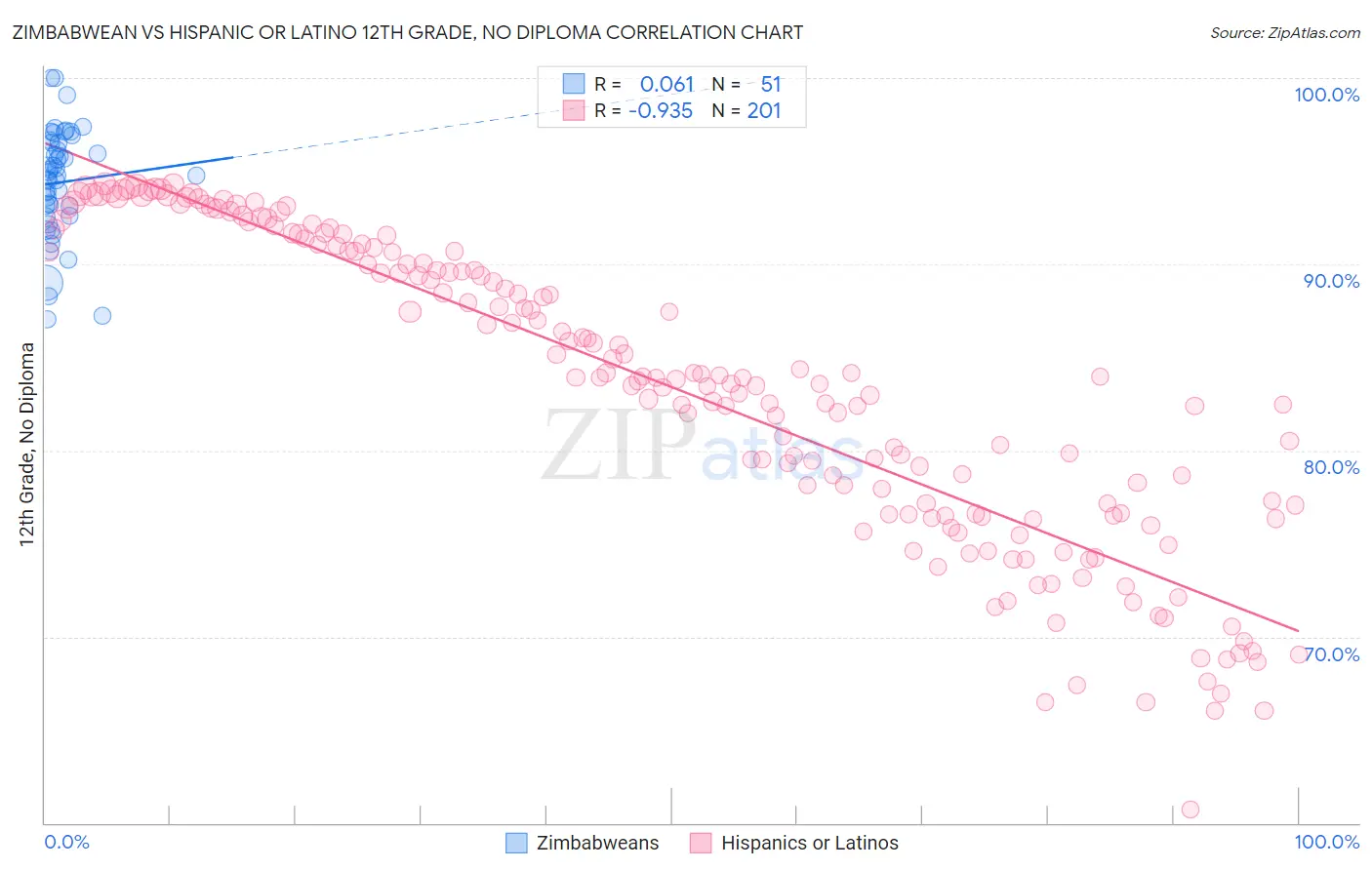 Zimbabwean vs Hispanic or Latino 12th Grade, No Diploma