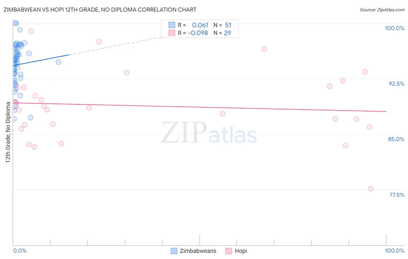 Zimbabwean vs Hopi 12th Grade, No Diploma