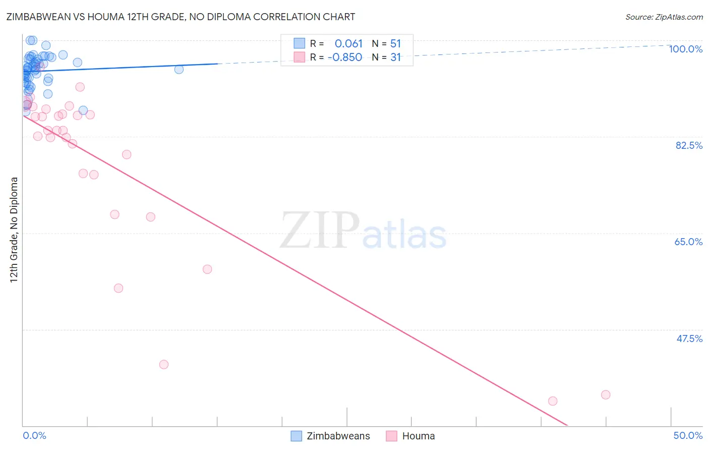 Zimbabwean vs Houma 12th Grade, No Diploma