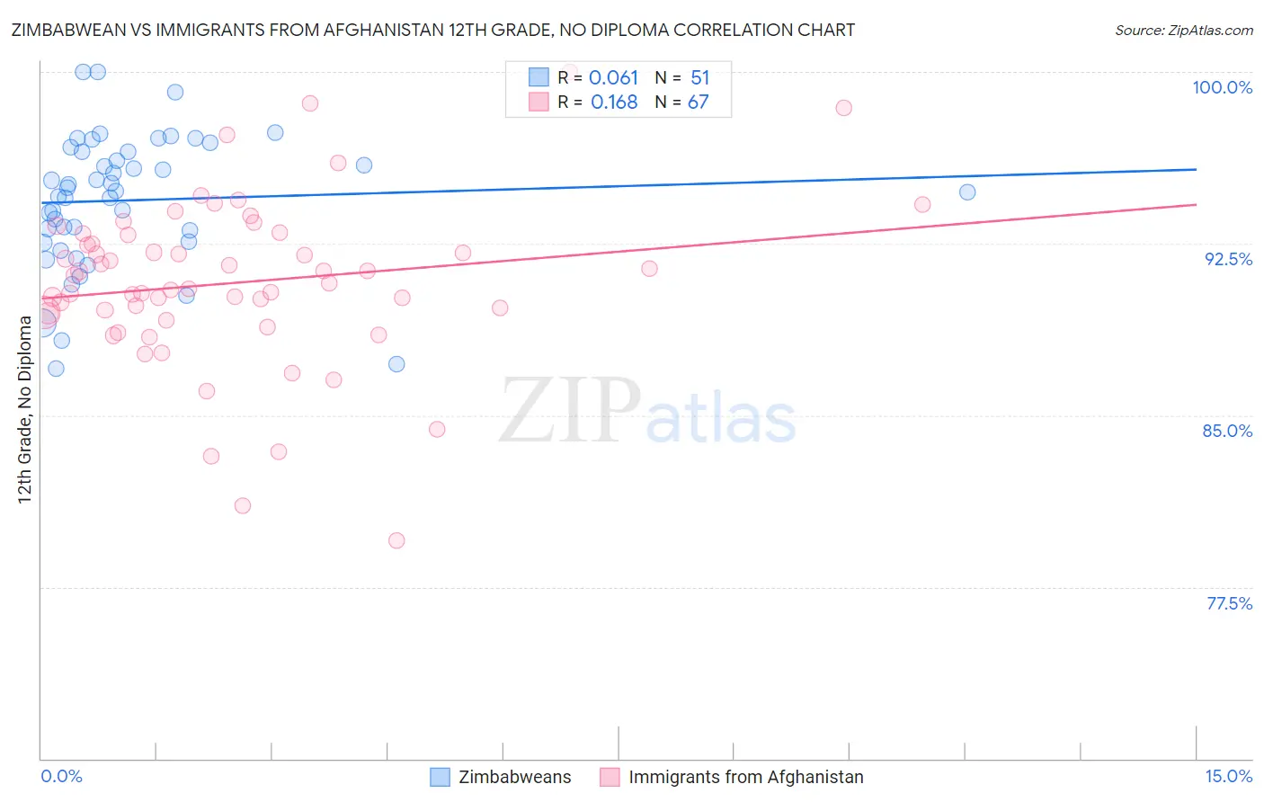 Zimbabwean vs Immigrants from Afghanistan 12th Grade, No Diploma
