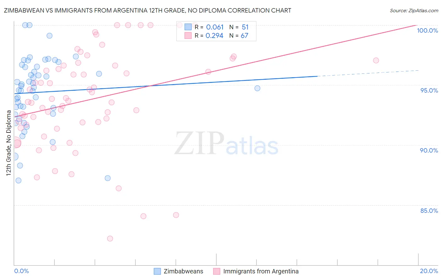 Zimbabwean vs Immigrants from Argentina 12th Grade, No Diploma