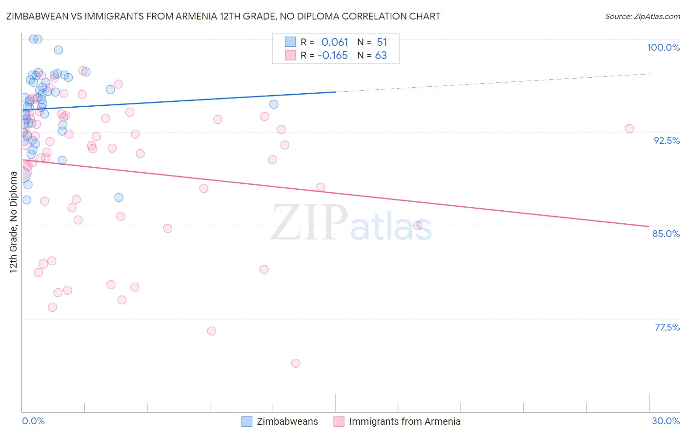 Zimbabwean vs Immigrants from Armenia 12th Grade, No Diploma