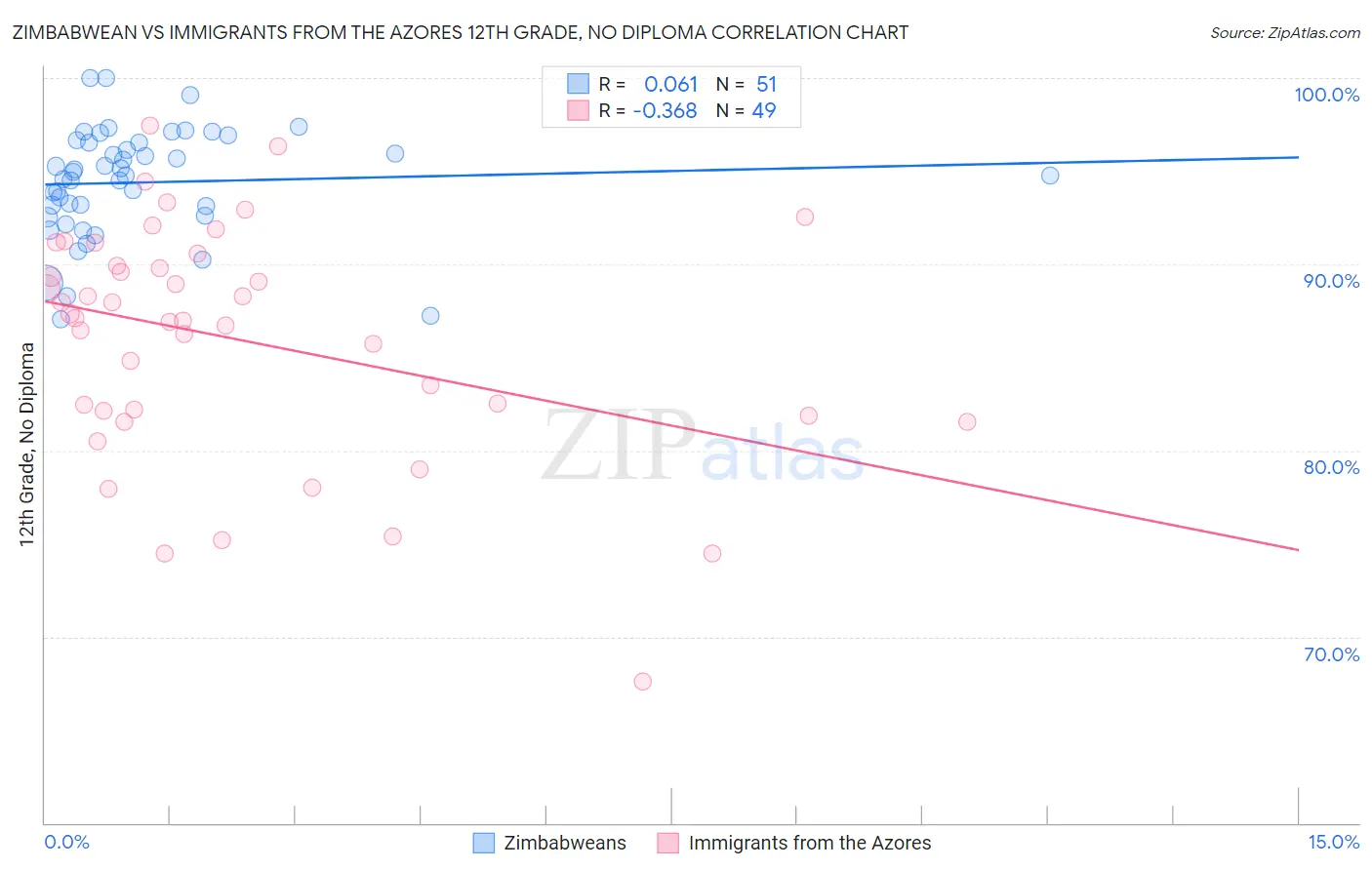 Zimbabwean vs Immigrants from the Azores 12th Grade, No Diploma
