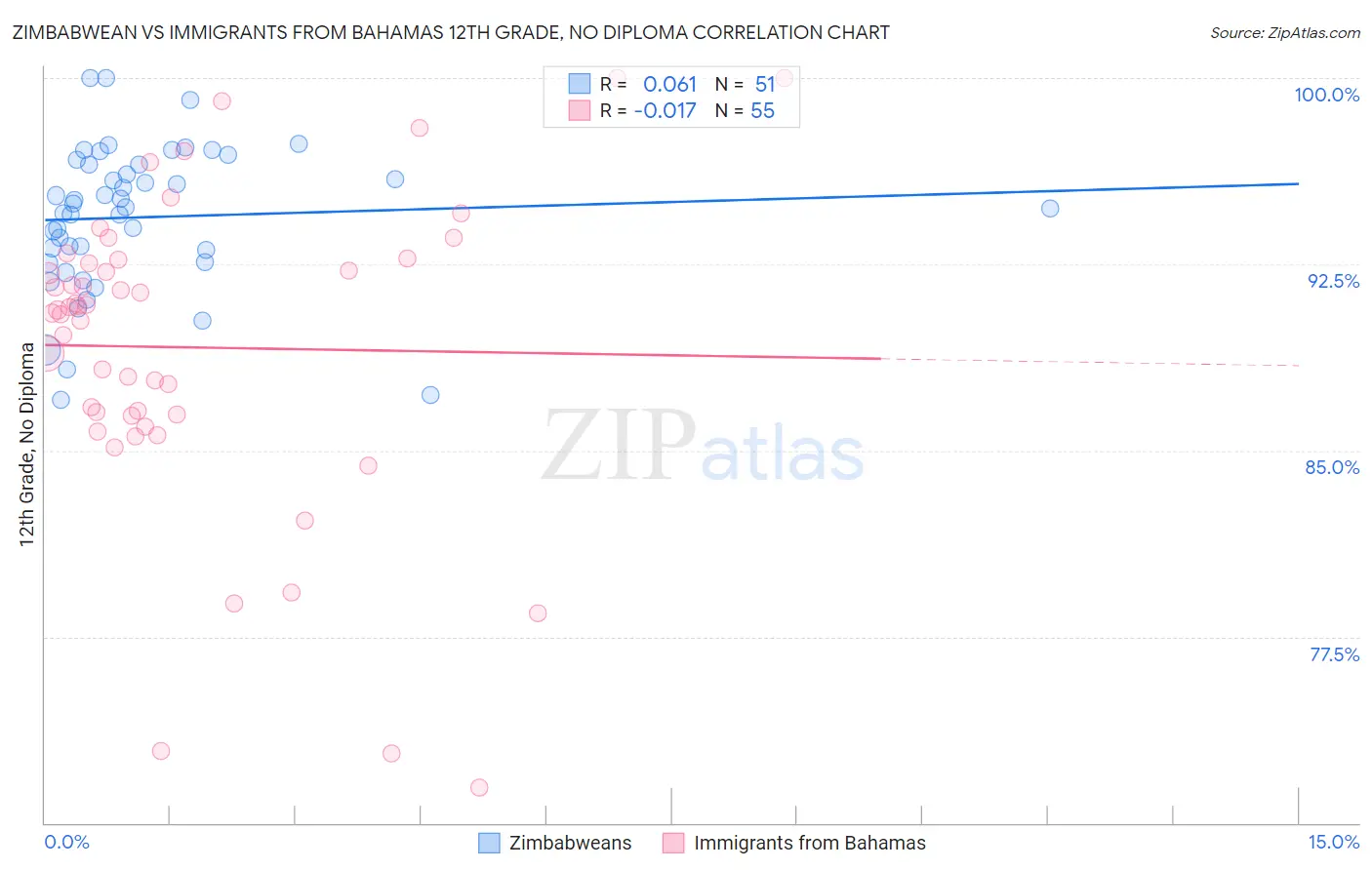 Zimbabwean vs Immigrants from Bahamas 12th Grade, No Diploma