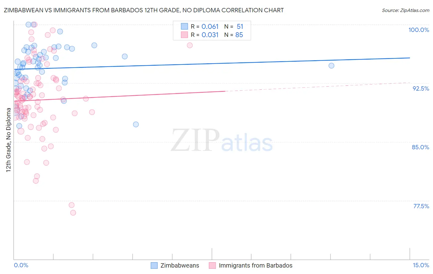 Zimbabwean vs Immigrants from Barbados 12th Grade, No Diploma