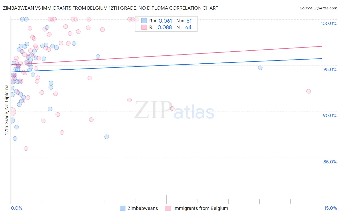 Zimbabwean vs Immigrants from Belgium 12th Grade, No Diploma