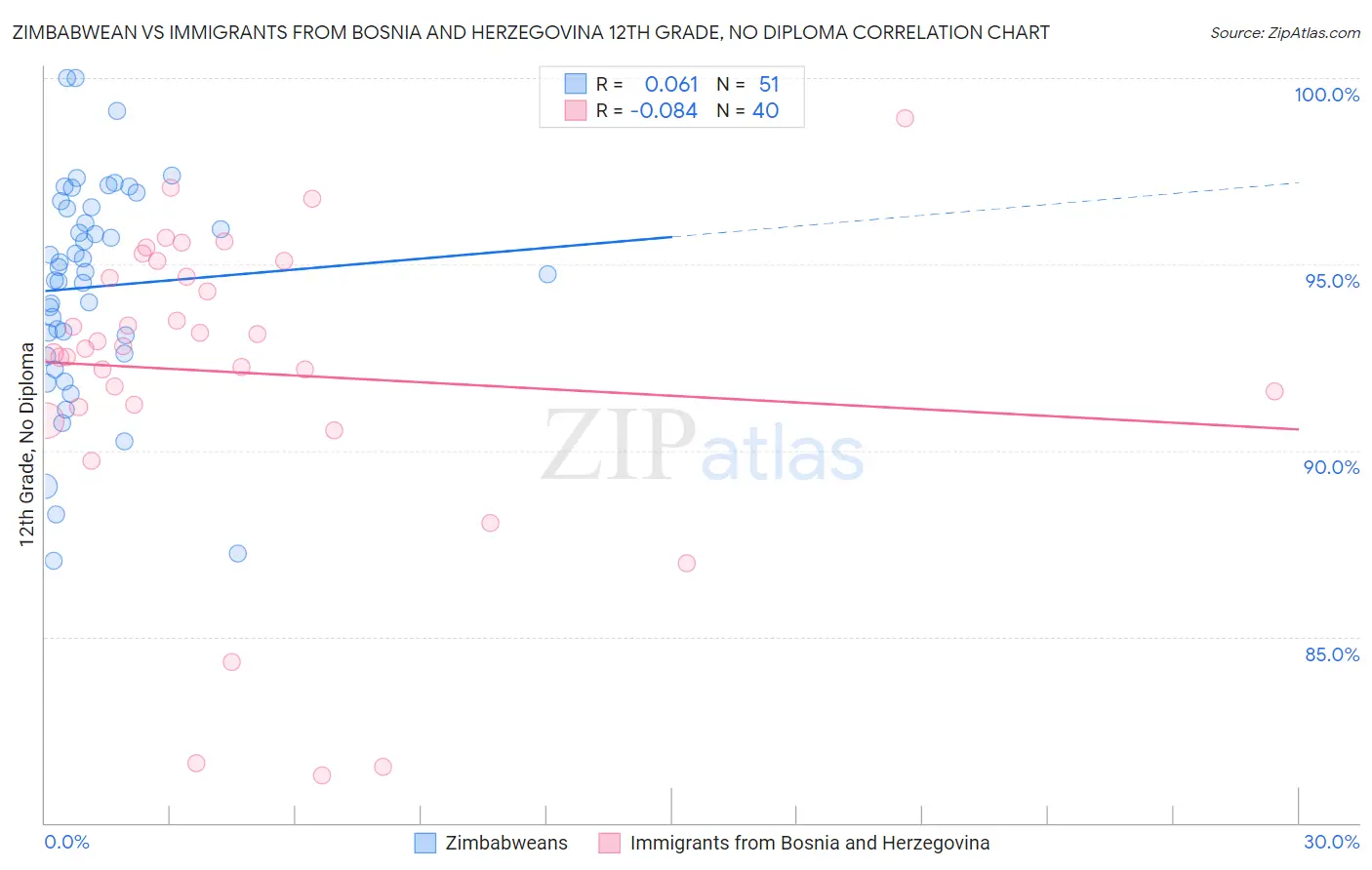 Zimbabwean vs Immigrants from Bosnia and Herzegovina 12th Grade, No Diploma